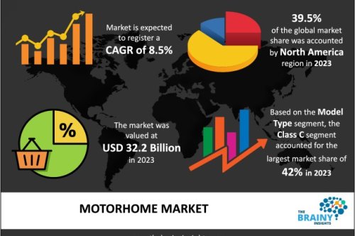 The global motorhome market was valued at USD 32.2 billion in 2023, growing at a CAGR of 8.5% from 2024 to 2033